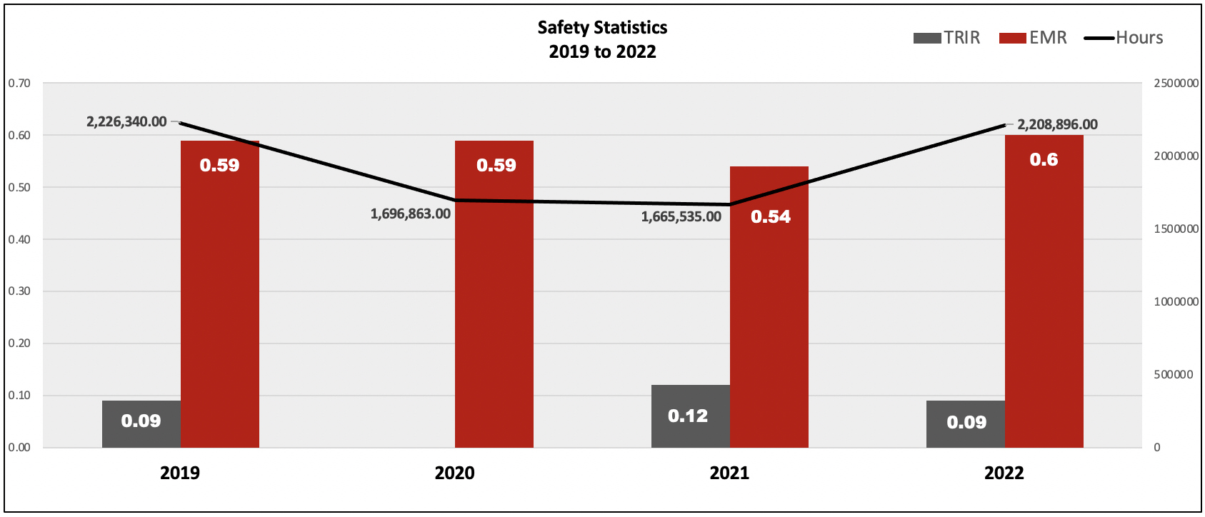 2022 Safety Statistics